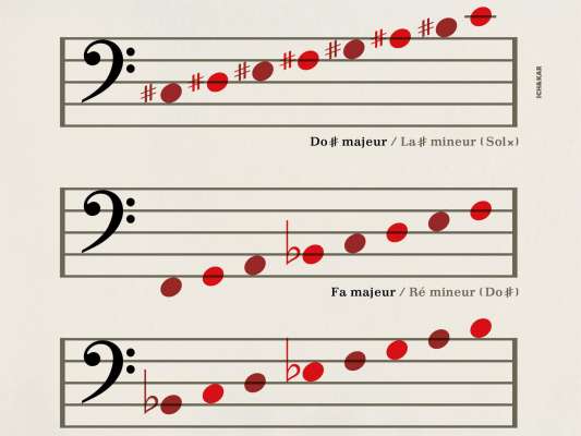 Detail du papier peint musique éducatif Clé de Fa à coller dans une chambre d'enfant, design IchetKar