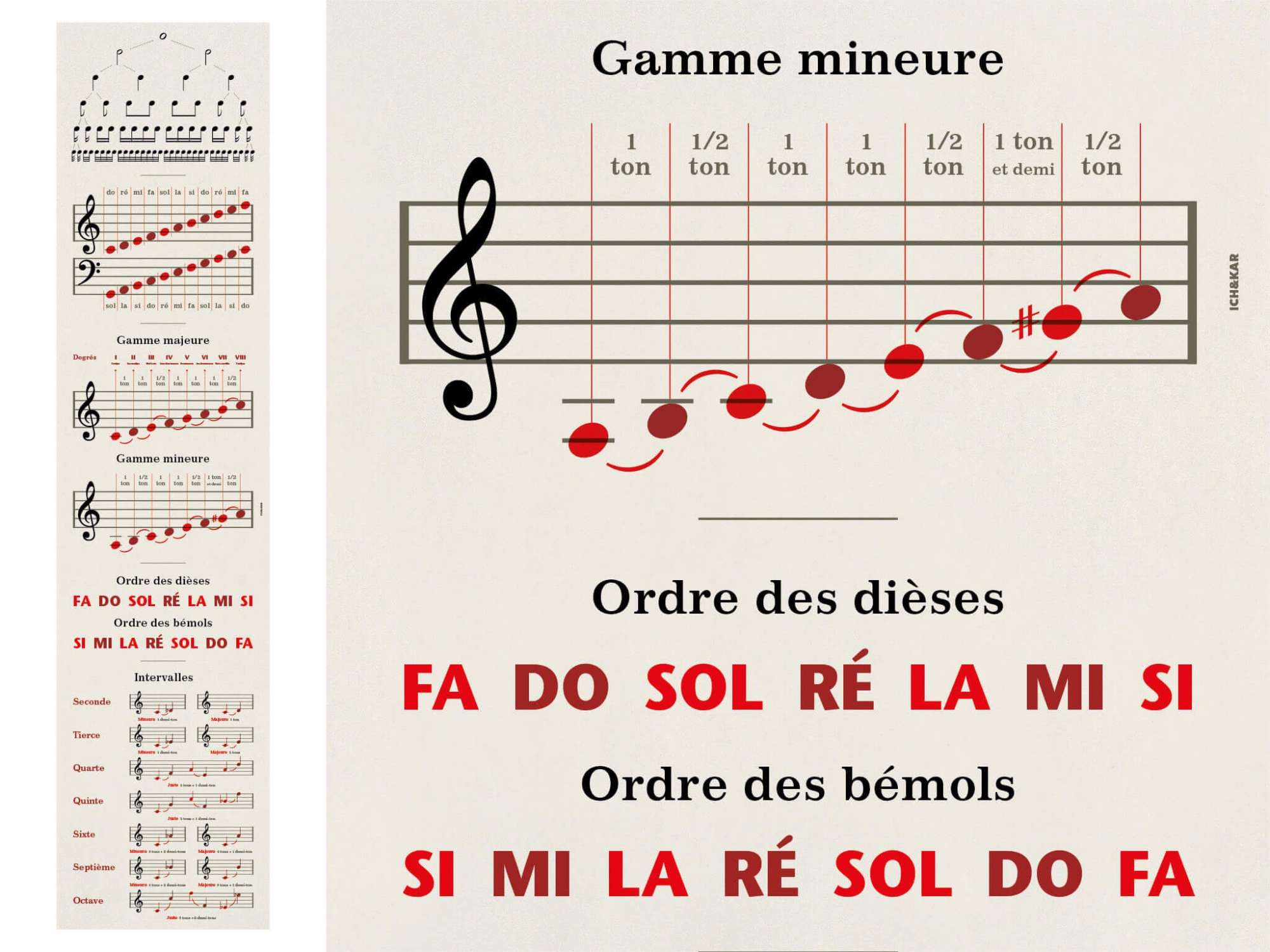 Lé et détail des gammes du papier peint musique Solfège pour un enseignement ludique et décoratif, design IchetKar